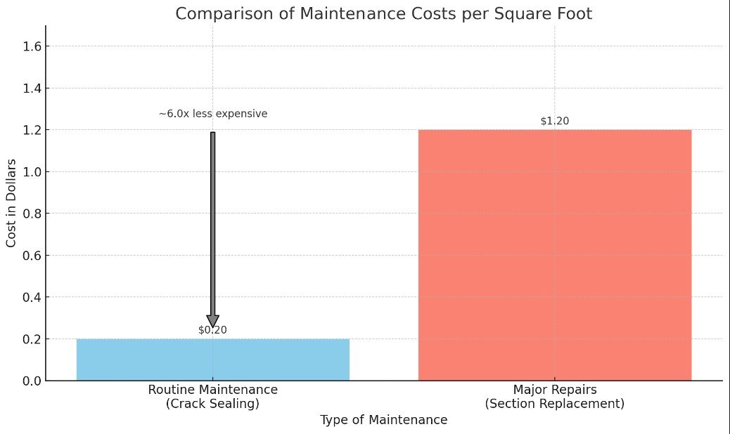 Comparison of routine maintenance vs major repairs cost per square foot